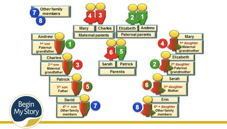 Naming Patterns to find names in Census